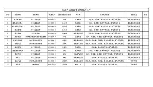 江蘇興達(dá)2023年危廢信息公開